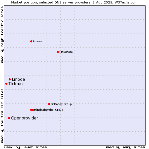 Market position of Linode vs. Openprovider vs. Ticimax