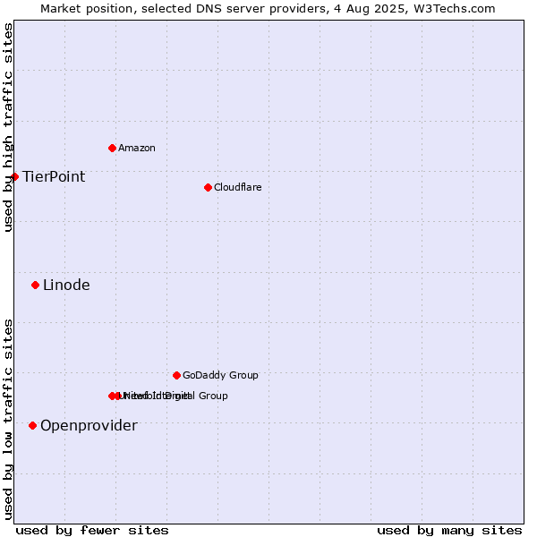 Market position of Linode vs. Openprovider vs. TierPoint