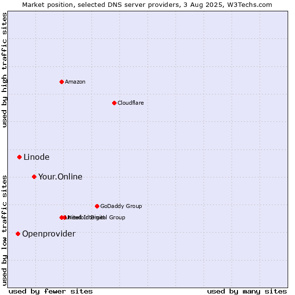 Market position of Your.Online vs. Linode vs. Openprovider