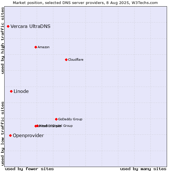 Market position of Linode vs. Openprovider vs. Vercara UltraDNS