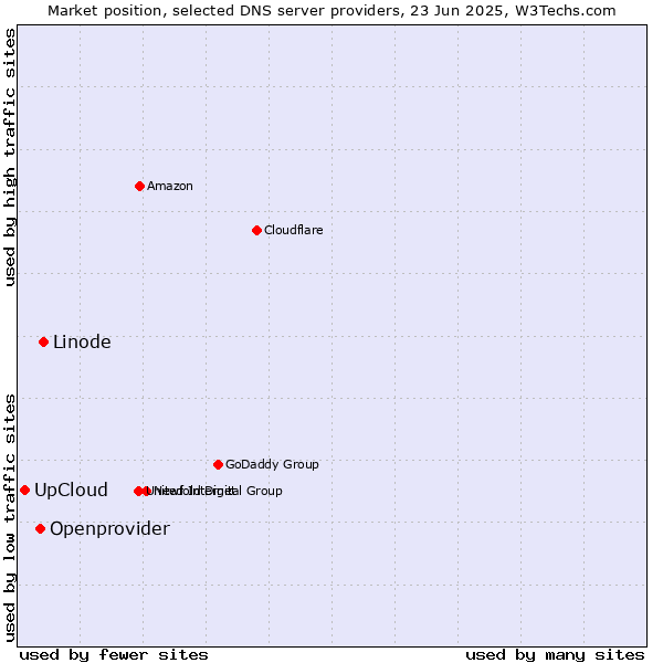 Market position of Linode vs. Openprovider vs. UpCloud