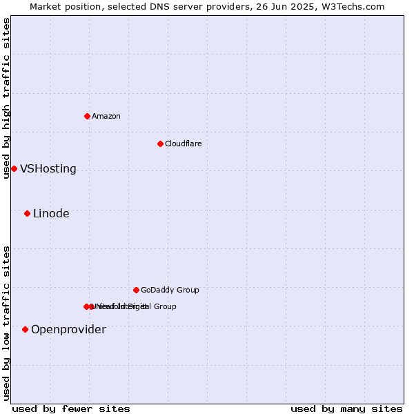 Market position of Linode vs. Openprovider vs. VSHosting