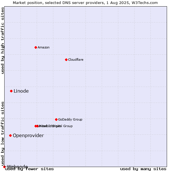 Market position of Linode vs. Openprovider vs. Webnode