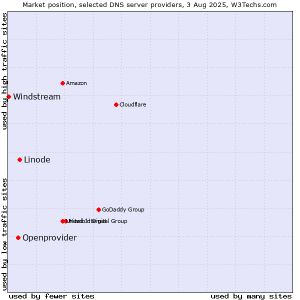 Market position of Linode vs. Openprovider vs. Windstream