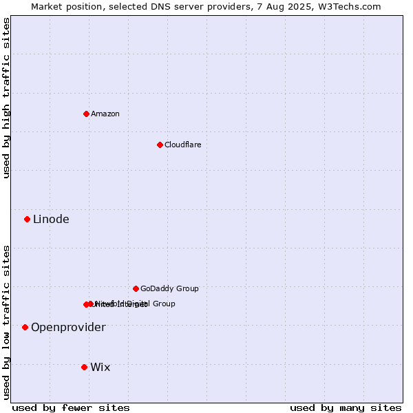 Market position of Wix vs. Linode vs. Openprovider