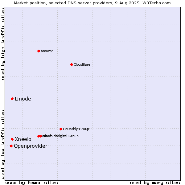 Market position of Xneelo vs. Linode vs. Openprovider