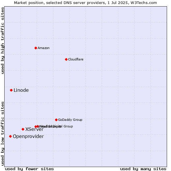 Market position of XServer vs. Linode vs. Openprovider