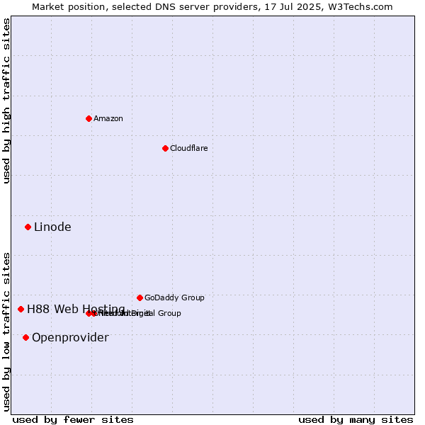 Market position of Linode vs. Openprovider vs. H88 Web Hosting