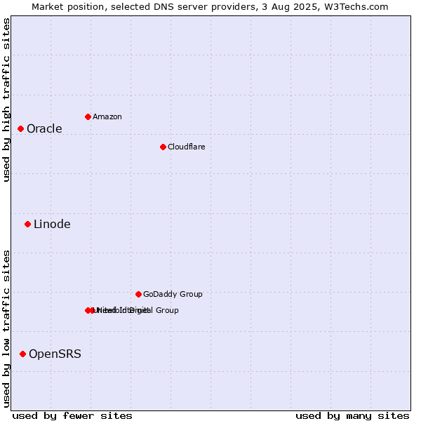 Market position of Linode vs. OpenSRS vs. Oracle