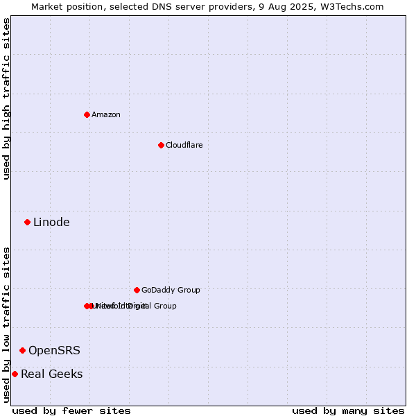 Market position of Linode vs. OpenSRS vs. Real Geeks