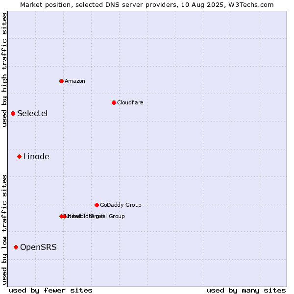 Market position of Linode vs. OpenSRS vs. Selectel