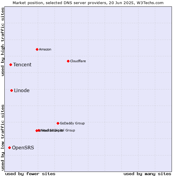 Market position of Linode vs. Tencent vs. OpenSRS