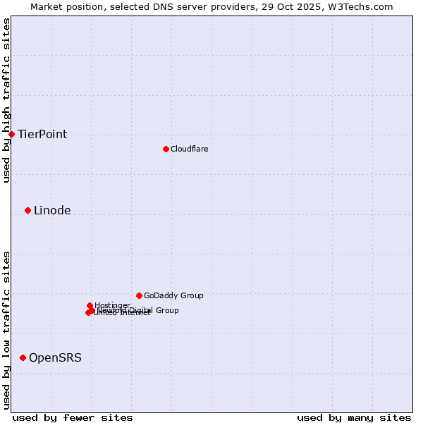 Market position of Linode vs. OpenSRS vs. TierPoint