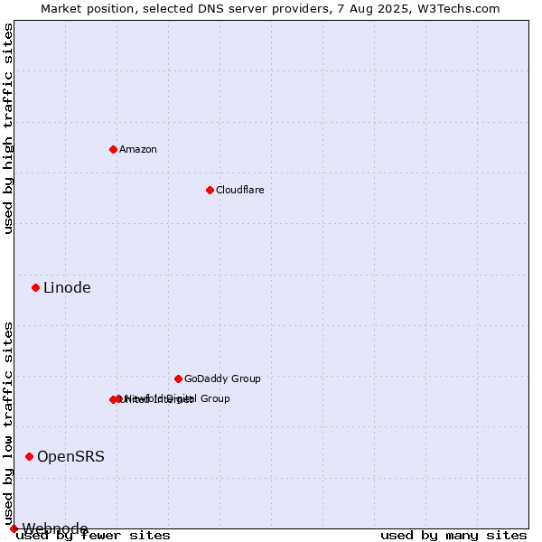 Market position of Linode vs. OpenSRS vs. Webnode