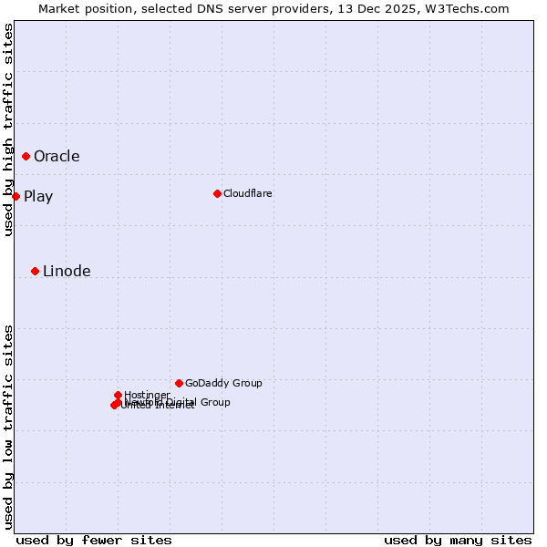 Market position of Linode vs. Oracle vs. Play