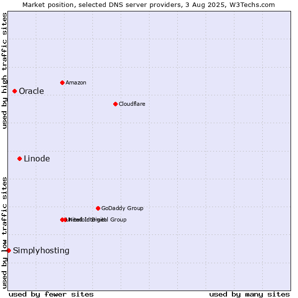 Market position of Linode vs. Oracle vs. Simplyhosting