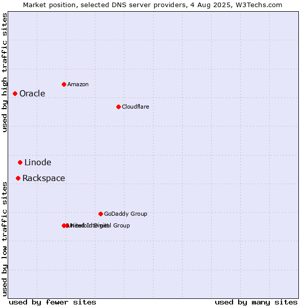 Market position of Linode vs. Rackspace vs. Oracle