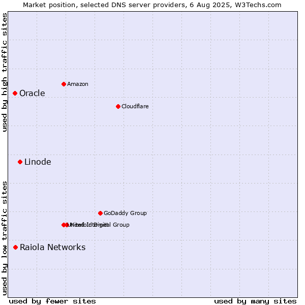 Market position of Linode vs. Raiola Networks vs. Oracle
