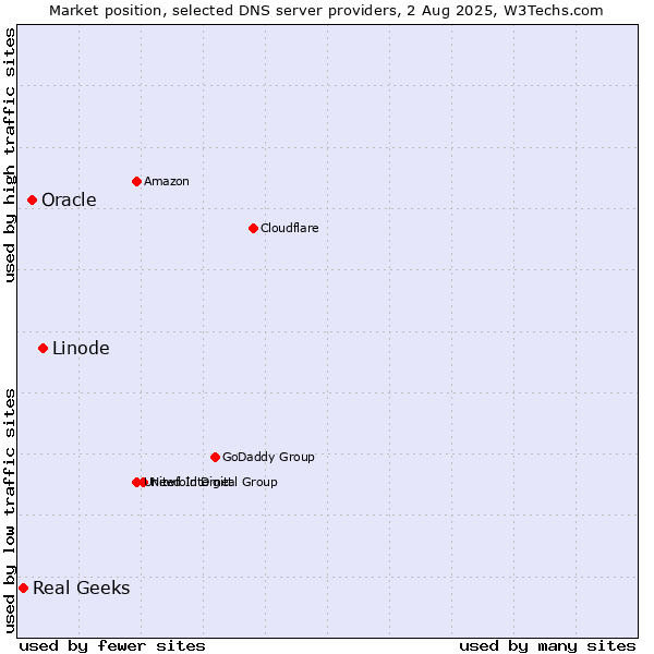 Market position of Linode vs. Oracle vs. Real Geeks