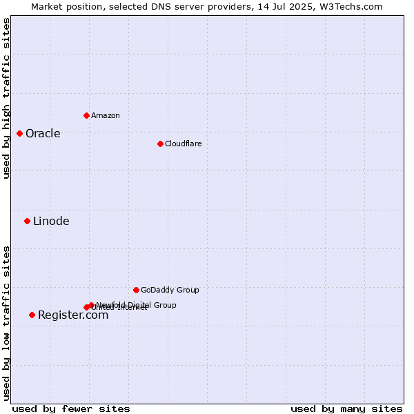 Market position of Register.com vs. Linode vs. Oracle