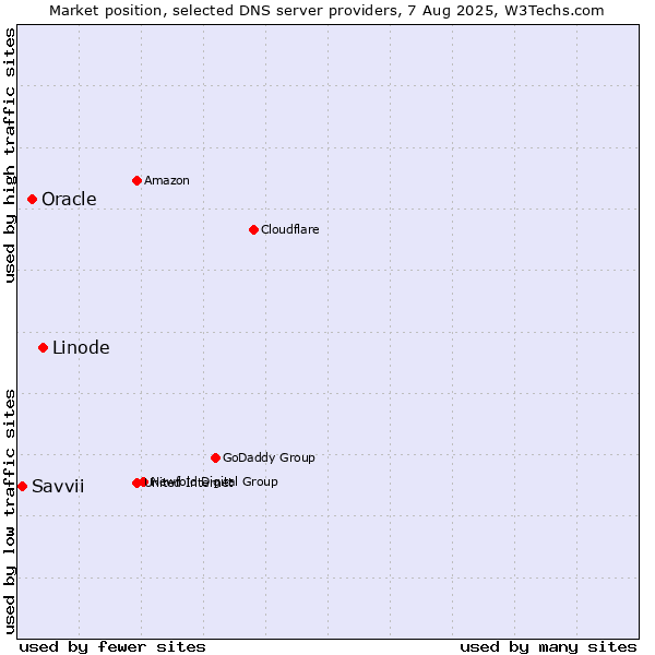 Market position of Linode vs. Oracle vs. Savvii