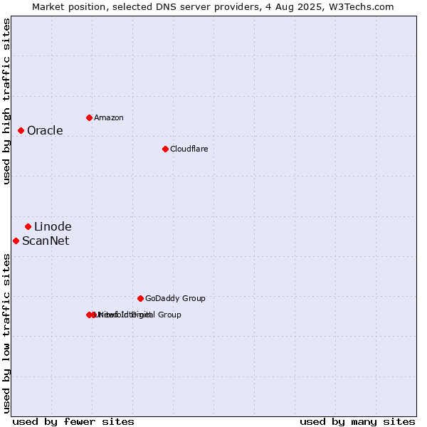 Market position of Linode vs. Oracle vs. ScanNet