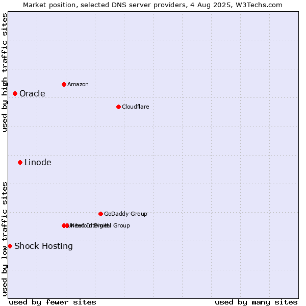 Market position of Linode vs. Oracle vs. Shock Hosting