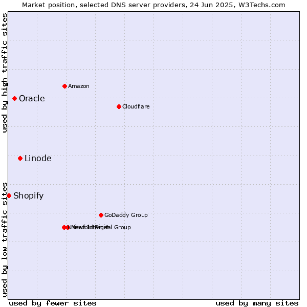Market position of Linode vs. Oracle vs. Shopify