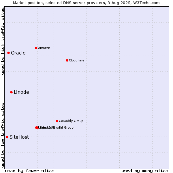 Market position of Linode vs. Oracle vs. SiteHost