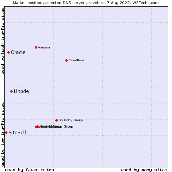 Market position of Linode vs. Oracle vs. SiteSell