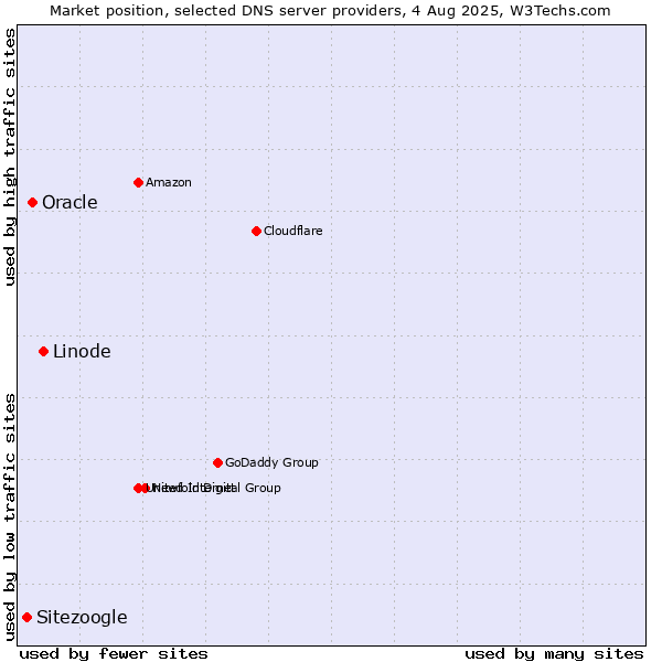 Market position of Linode vs. Oracle vs. Sitezoogle