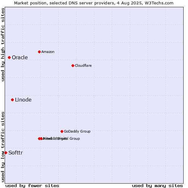 Market position of Linode vs. Oracle vs. Softtr