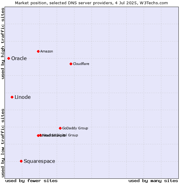 Market position of Squarespace vs. Linode vs. Oracle