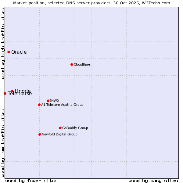 Market position of Linode vs. Oracle vs. Telehouse