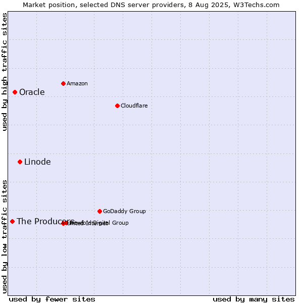 Market position of Linode vs. Oracle vs. The Producers