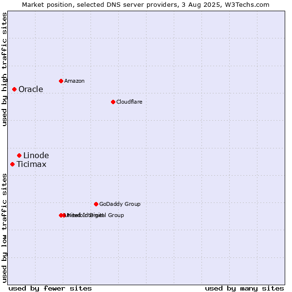 Market position of Linode vs. Oracle vs. Ticimax