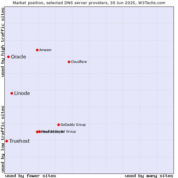 Market position of Linode vs. Oracle vs. Truehost