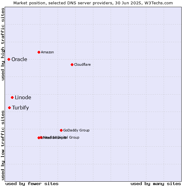 Market position of Linode vs. Turbify vs. Oracle