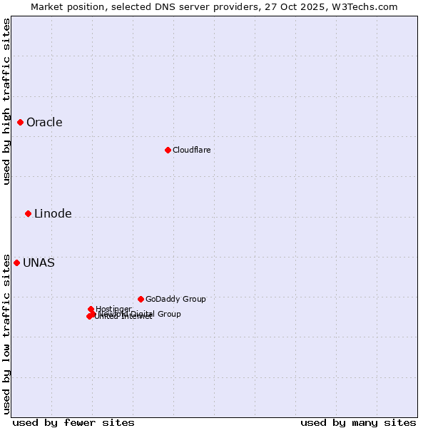 Market position of Linode vs. Oracle vs. UNAS
