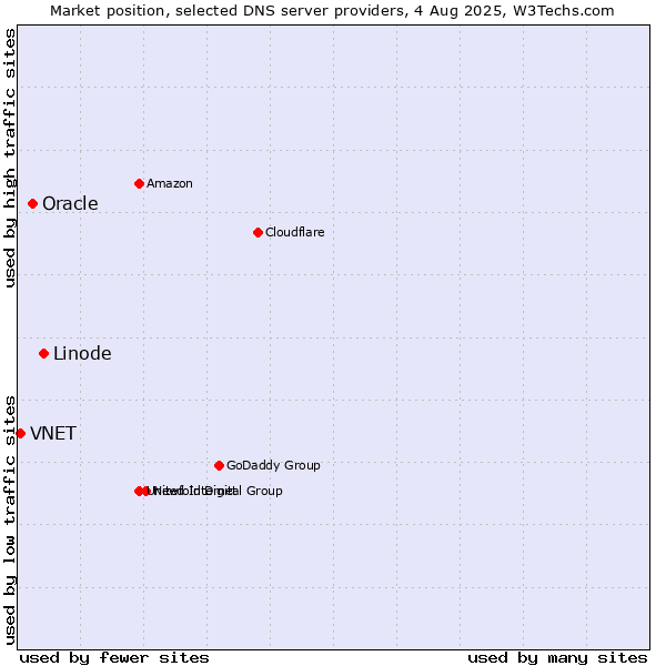 Market position of Linode vs. Oracle vs. VNET