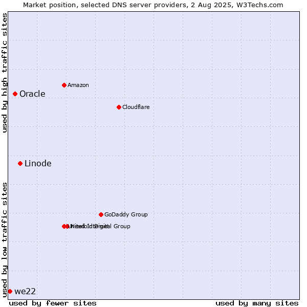 Market position of Linode vs. Oracle vs. we22