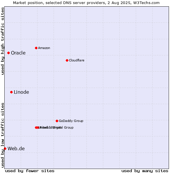 Market position of Linode vs. Oracle vs. Web.de