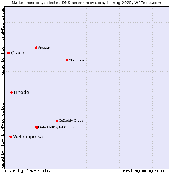 Market position of Linode vs. Webempresa vs. Oracle