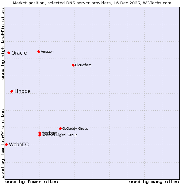 Market position of Linode vs. Oracle vs. WebNIC