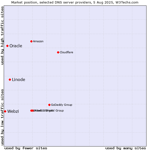 Market position of Linode vs. Oracle vs. Webzi