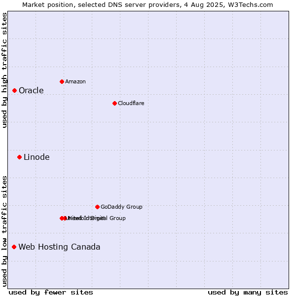 Market position of Linode vs. Oracle vs. Web Hosting Canada