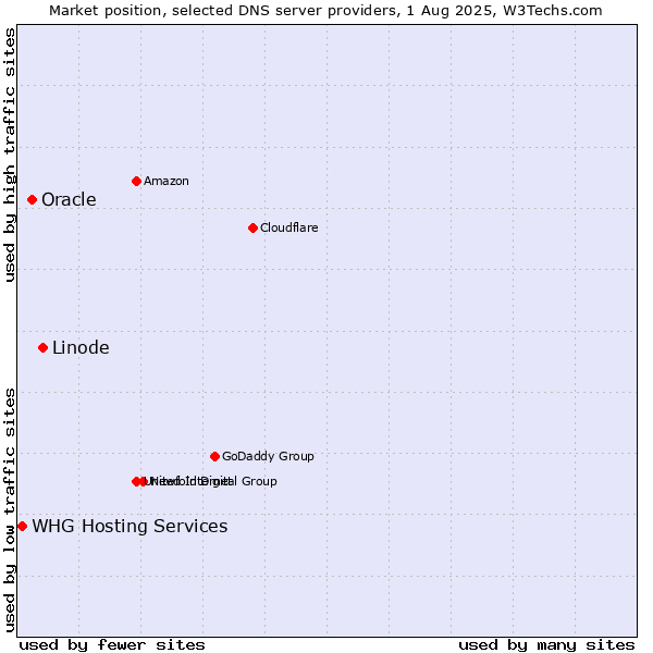 Market position of Linode vs. Oracle vs. WHG Hosting Services