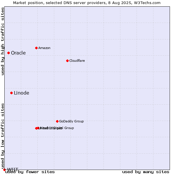 Market position of Linode vs. Oracle vs. WIIT