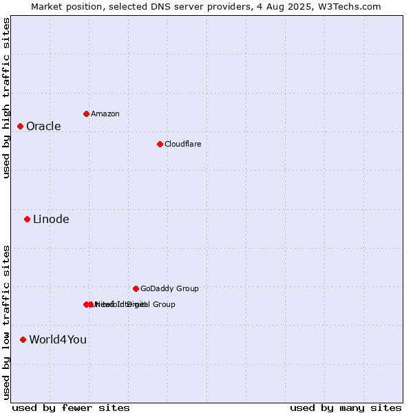 Market position of Linode vs. World4You vs. Oracle