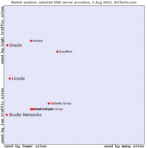 Market position of Linode vs. Oracle vs. Xtudio Networks